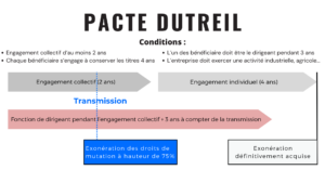 Conditions du pacte Dutreil
